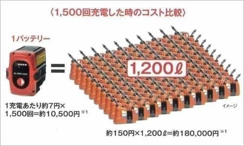 Point 04 1500回充電した時のコスト比較